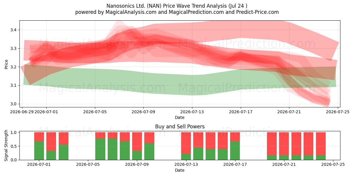  Nanosonics Ltd. (NAN) Support and Resistance area (23 Jul) 