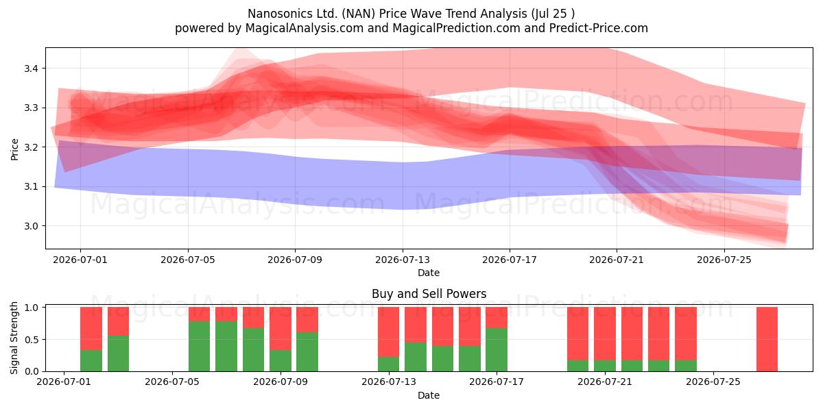  Nanosonics Ltd. (NAN) Support and Resistance area (24 Jul) 