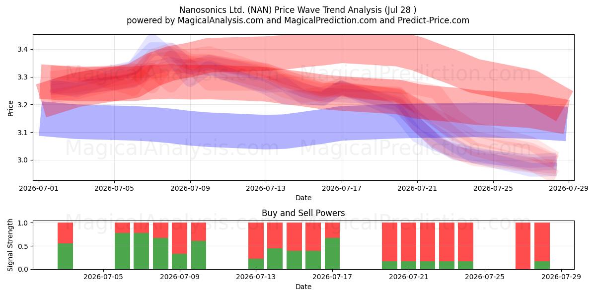  Nanosonics Ltd. (NAN) Support and Resistance area (27 Jul) 