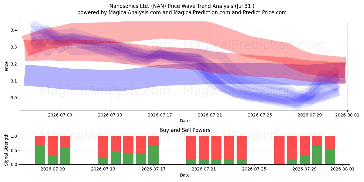  Nanosonics Ltd. (NAN) Support and Resistance area (30 Jul) 