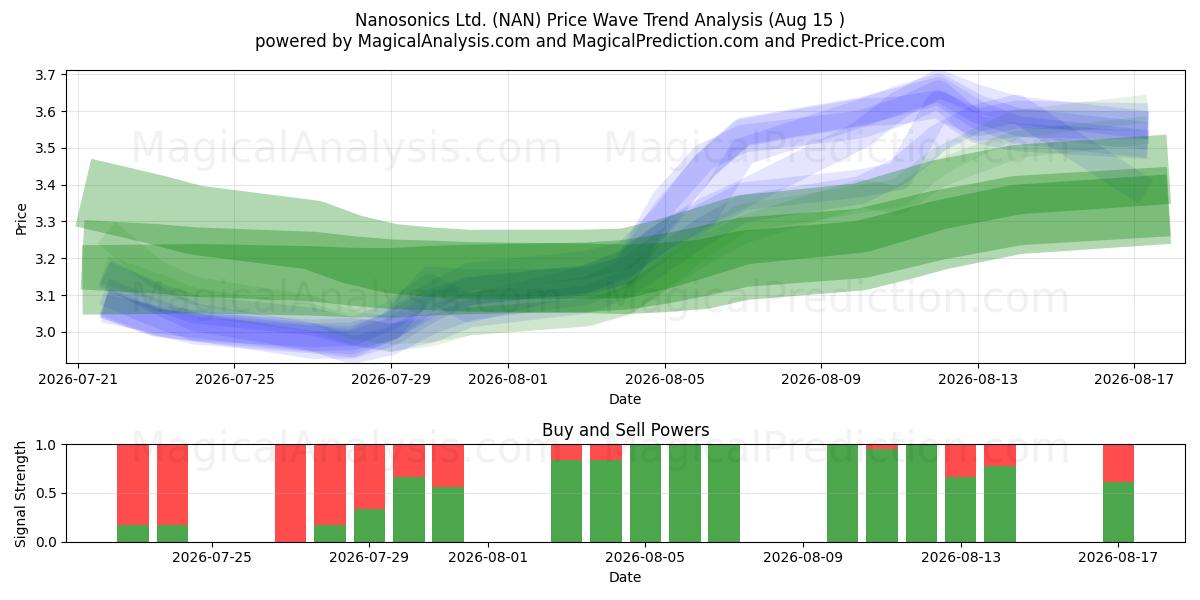  Nanosonics Ltd. (NAN) Support and Resistance area (14 Aug) 