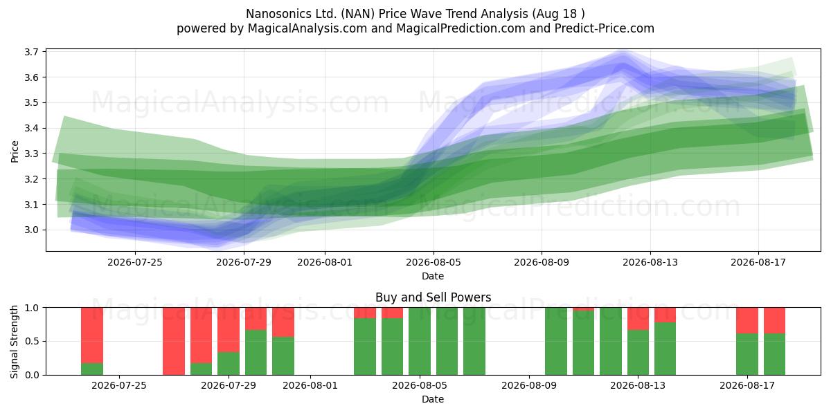 Nanosonics Ltd. (NAN) Support and Resistance area (17 Aug) 