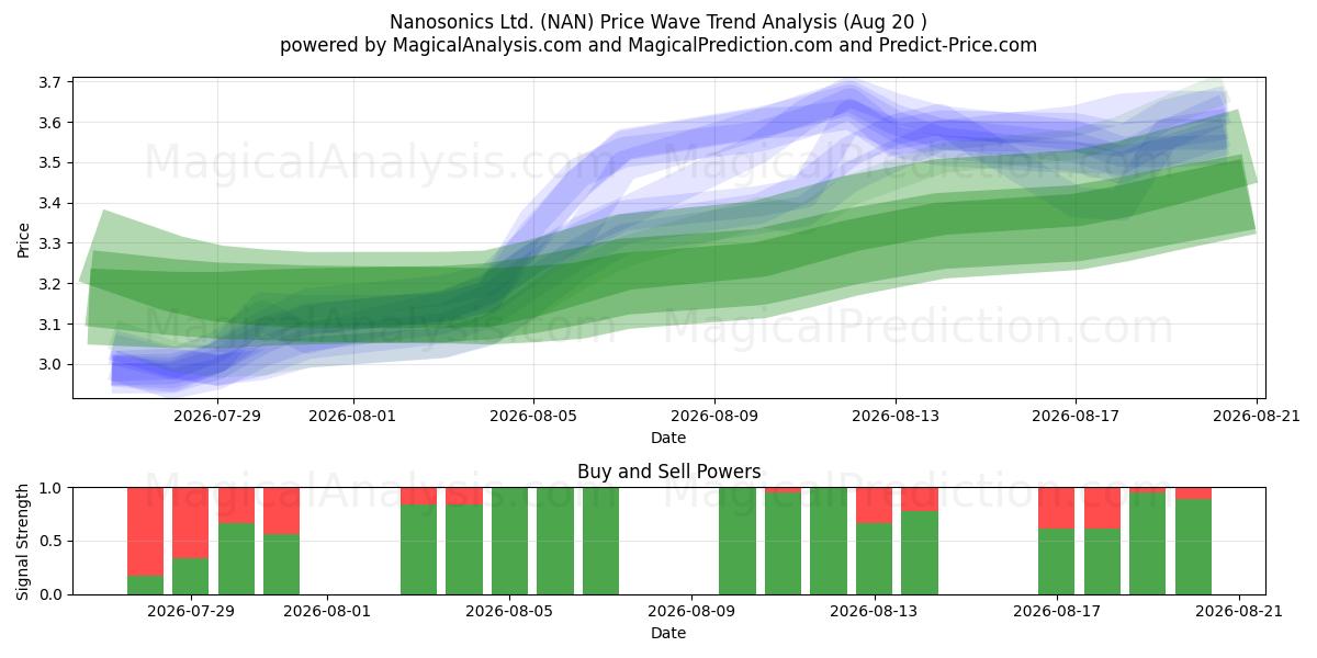 Nanosonics Ltd. (NAN) Support and Resistance area (19 Aug) 