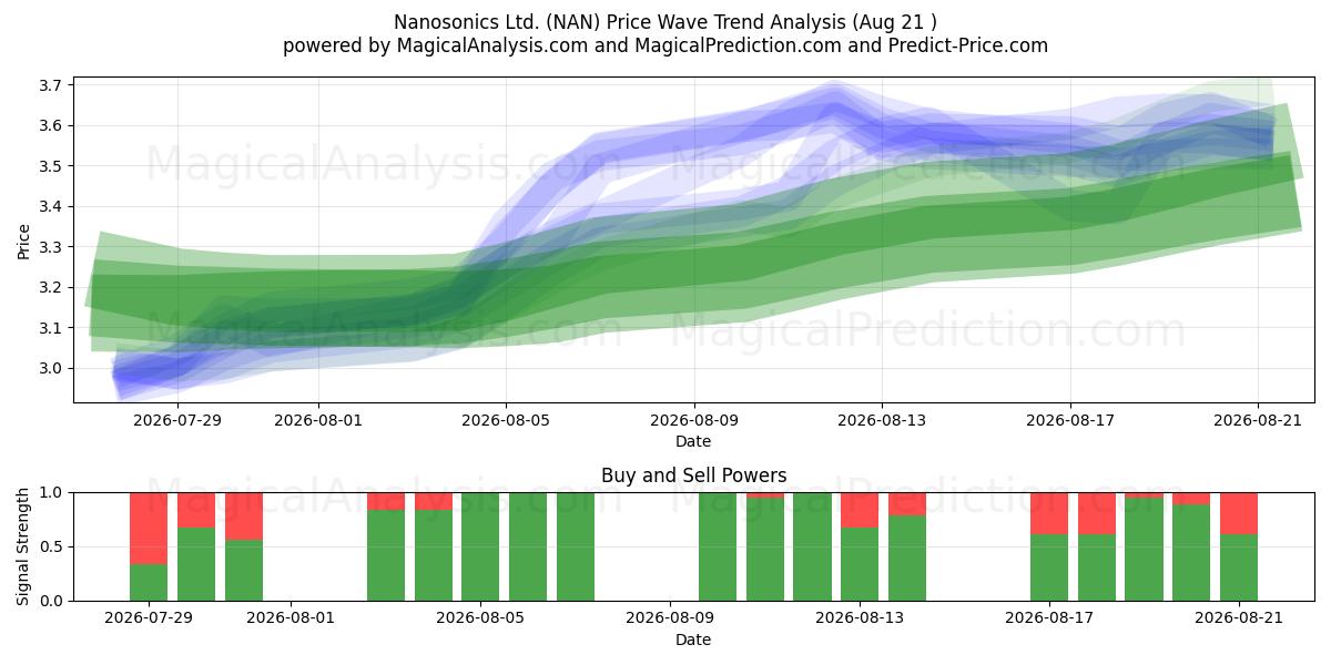  Nanosonics Ltd. (NAN) Support and Resistance area (20 Aug) 