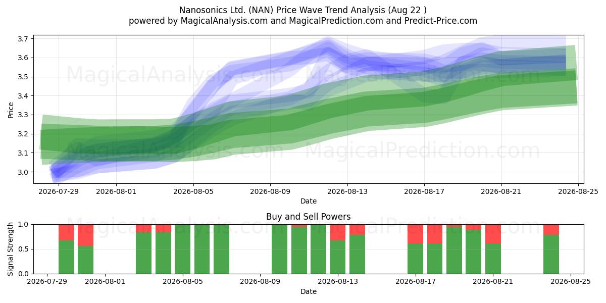  Nanosonics Ltd. (NAN) Support and Resistance area (21 Aug) 