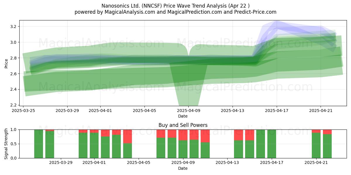  Nanosonics Ltd. (NNCSF) Support and Resistance area (22 Apr) 