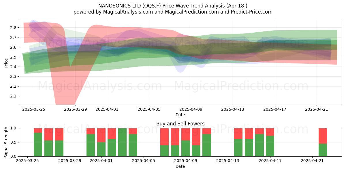  NANOSONICS LTD (OQS.F) Support and Resistance area (18 Apr) 