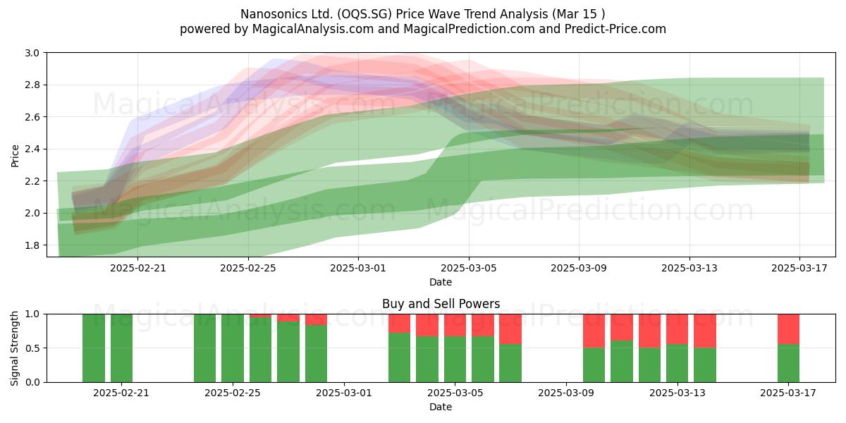  Nanosonics Ltd. (OQS.SG) Support and Resistance area (15 Mar) 