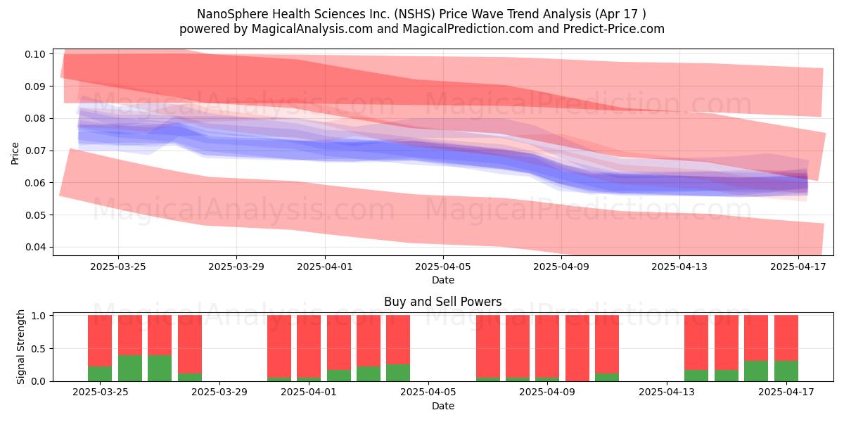  NanoSphere Health Sciences Inc. (NSHS) Support and Resistance area (17 Apr) 