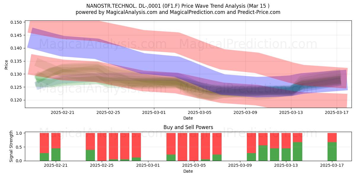  NANOSTR.TECHNOL. DL-,0001 (0F1.F) Support and Resistance area (15 Mar) 