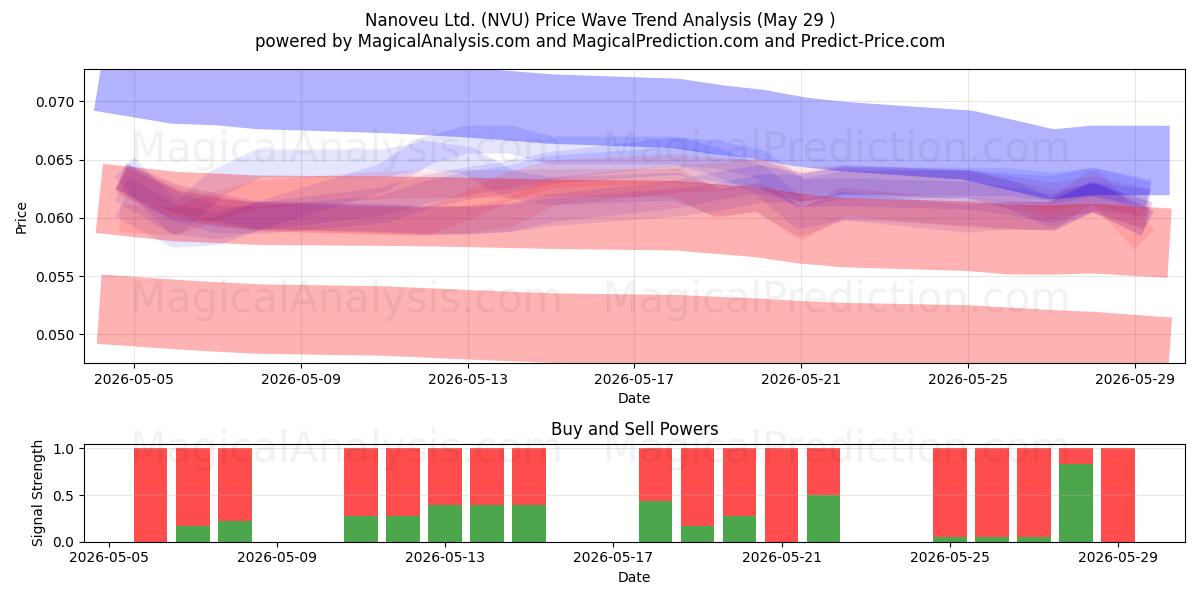  Nanoveu Ltd. (NVU) Support and Resistance area (28 May) 