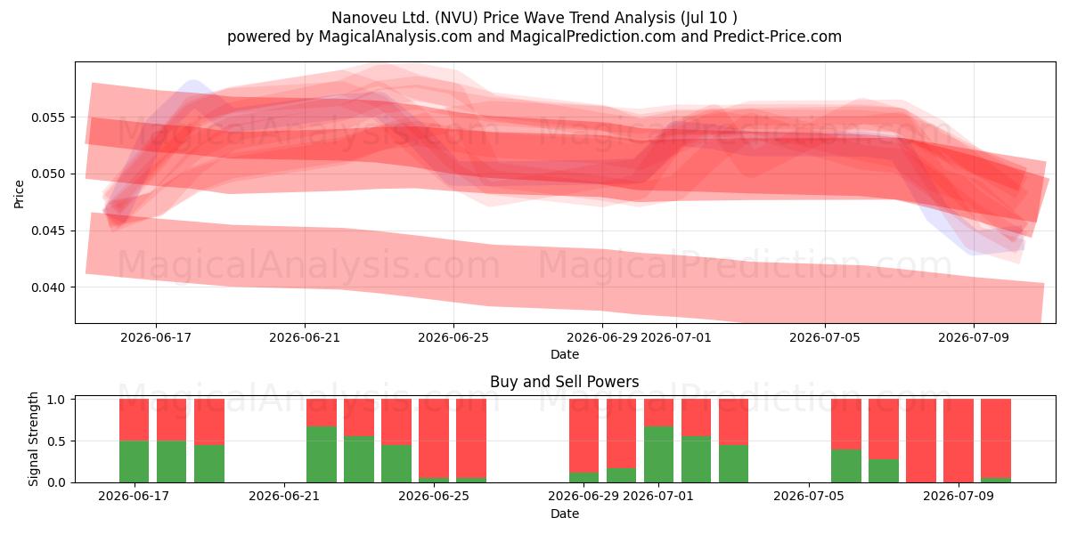  Nanoveu Ltd. (NVU) Support and Resistance area (09 Jul) 