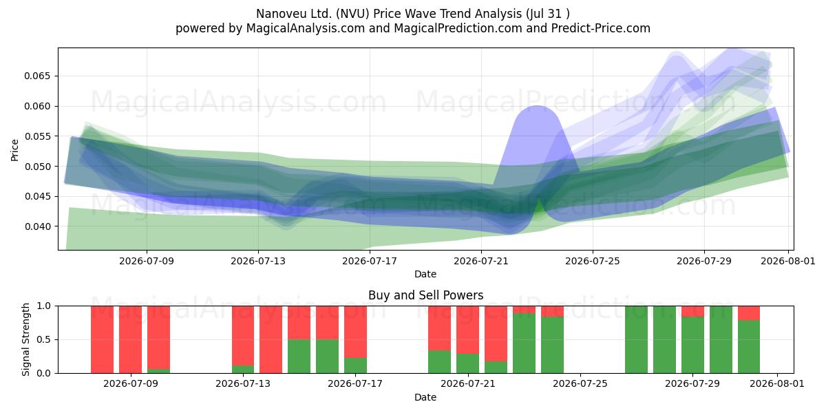  Nanoveu Ltd. (NVU) Support and Resistance area (30 Jul) 