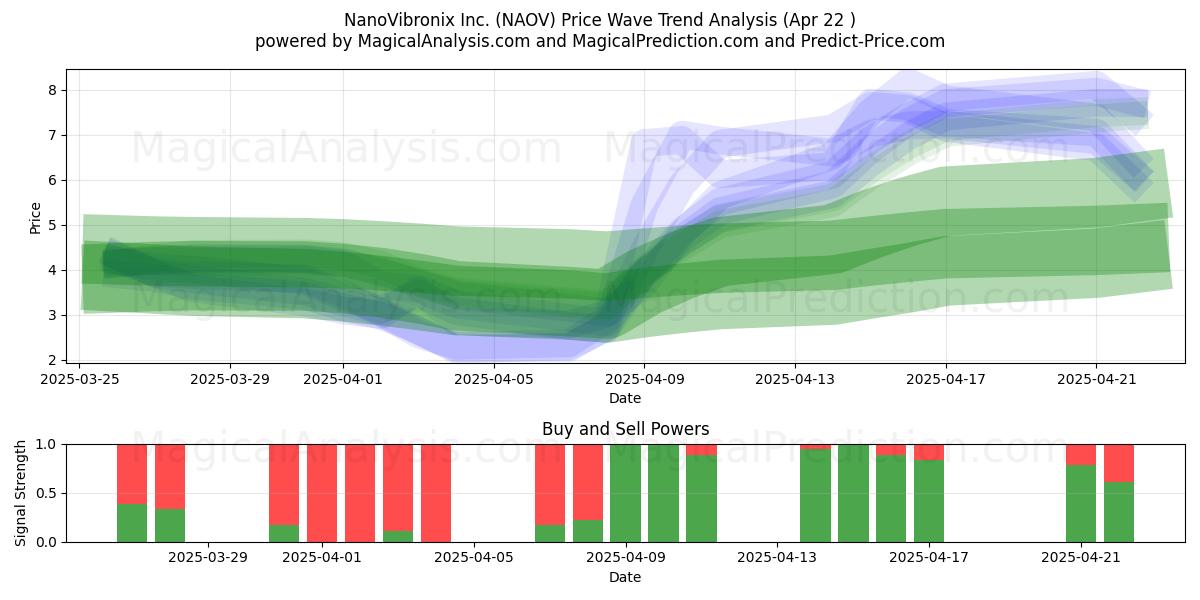  NanoVibronix Inc. (NAOV) Support and Resistance area (22 Apr) 
