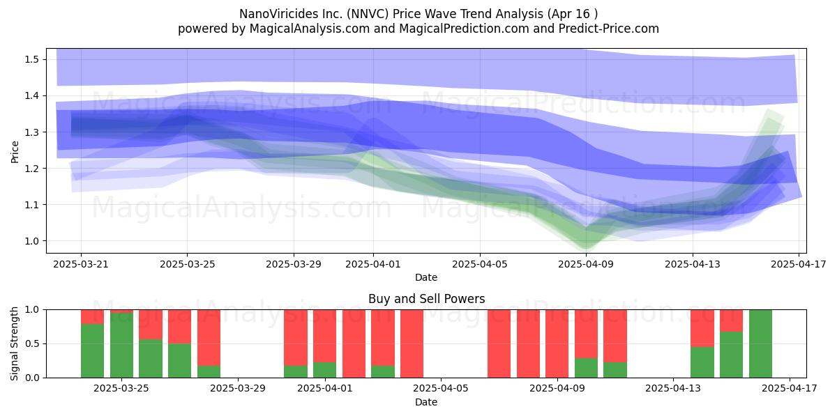  NanoViricides Inc. (NNVC) Support and Resistance area (16 Apr) 