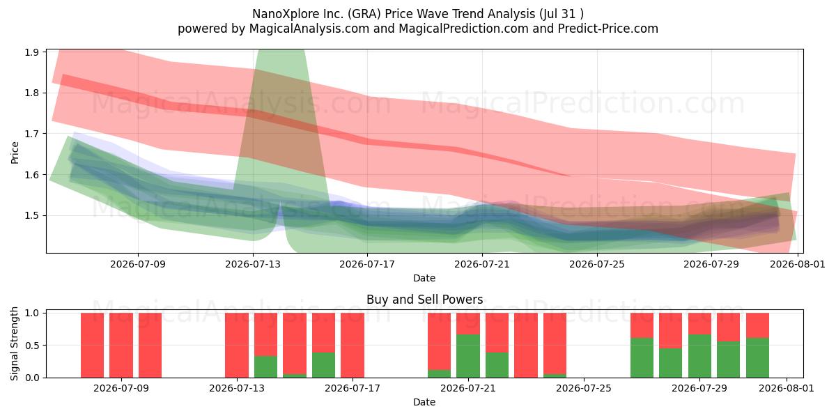  NanoXplore Inc. (GRA) Support and Resistance area (30 Jul) 