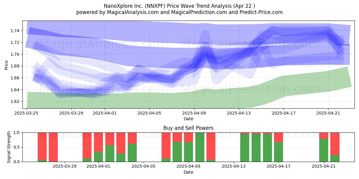  NanoXplore Inc. (NNXPF) Support and Resistance area (22 Apr) 