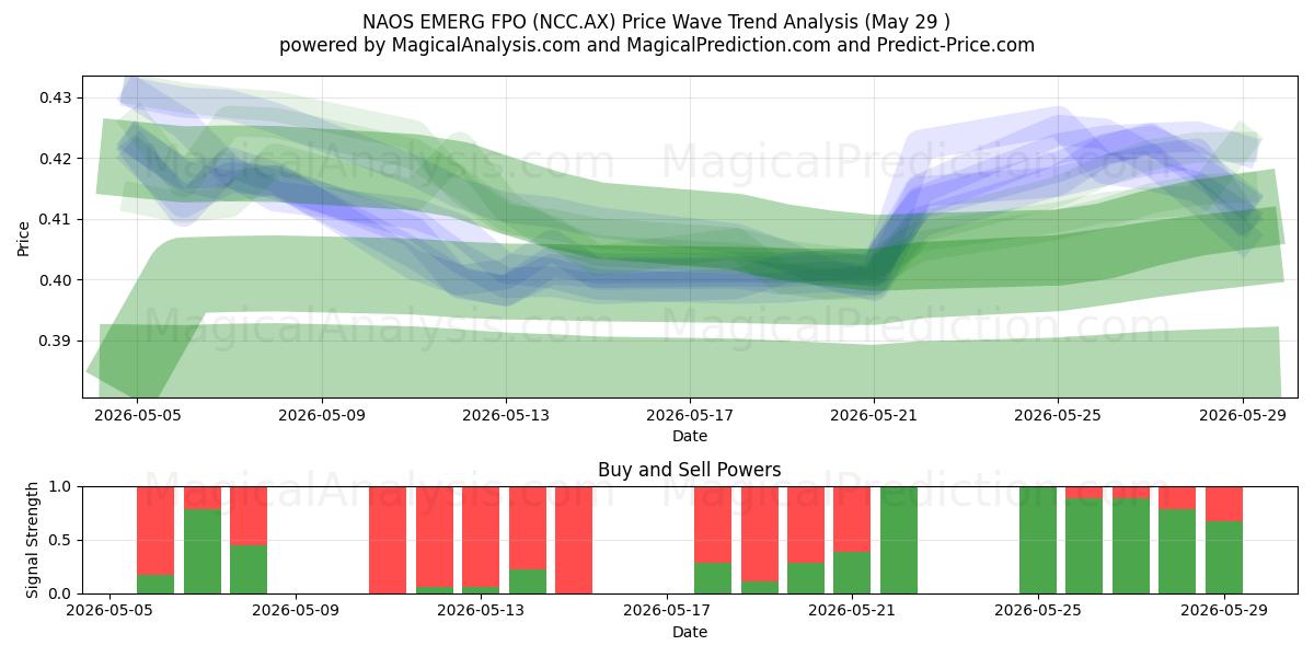  NAOS EMERG FPO (NCC.AX) Support and Resistance area (28 May) 
