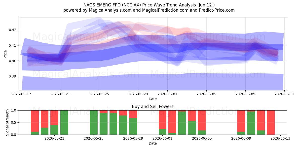  NAOS EMERG FPO (NCC.AX) Support and Resistance area (11 Jun) 