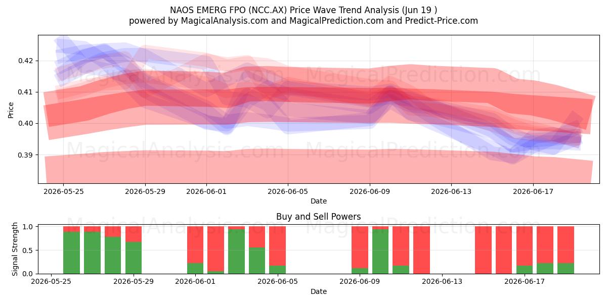  NAOS EMERG FPO (NCC.AX) Support and Resistance area (18 Jun) 