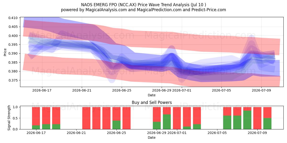  NAOS EMERG FPO (NCC.AX) Support and Resistance area (09 Jul) 