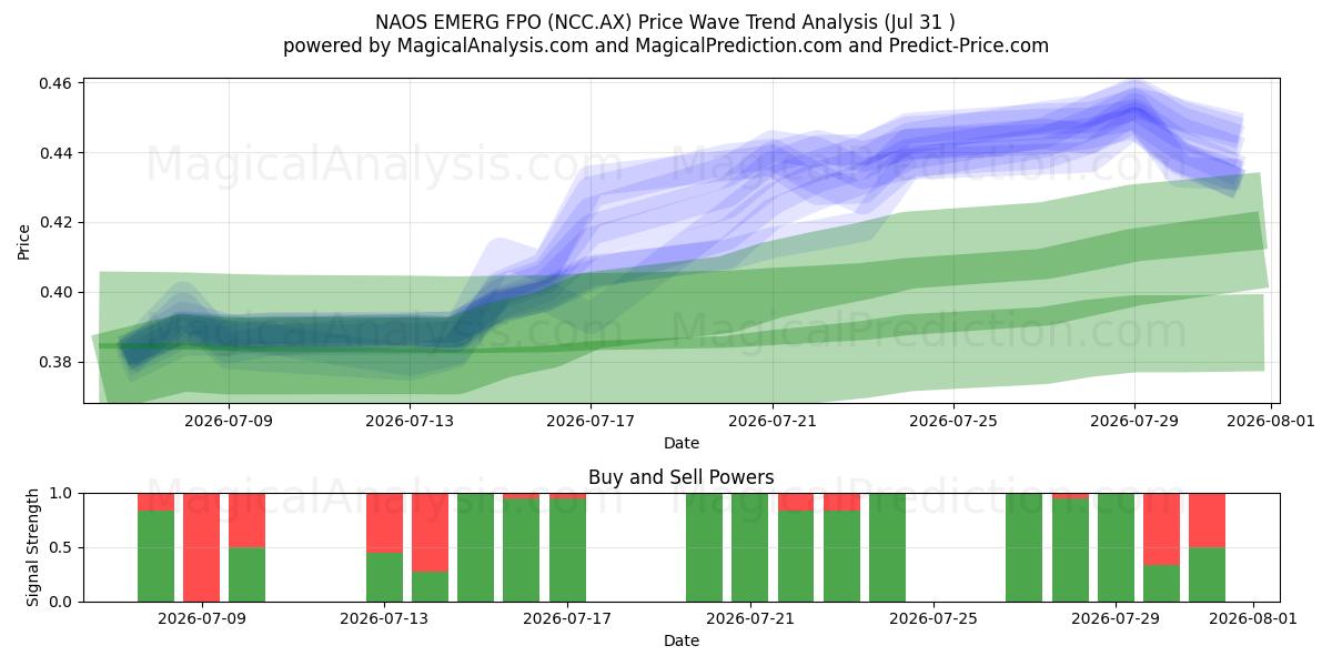  NAOS EMERG FPO (NCC.AX) Support and Resistance area (30 Jul) 