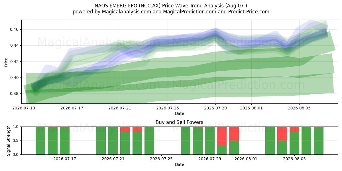  NAOS EMERG FPO (NCC.AX) Support and Resistance area (06 Aug) 