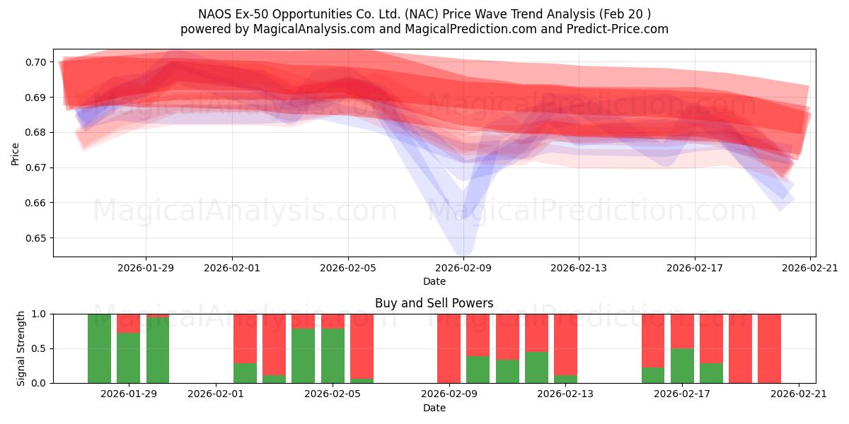  NAOS Ex-50 Opportunities Co. Ltd. (NAC) Support and Resistance area (19 Feb) 
