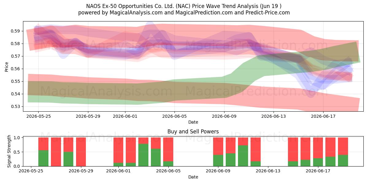  NAOS Ex-50 Opportunities Co. Ltd. (NAC) Support and Resistance area (18 Jun) 
