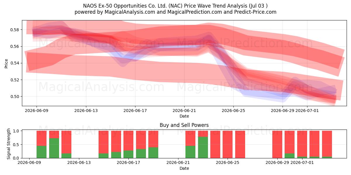  NAOS Ex-50 Opportunities Co. Ltd. (NAC) Support and Resistance area (02 Jul) 