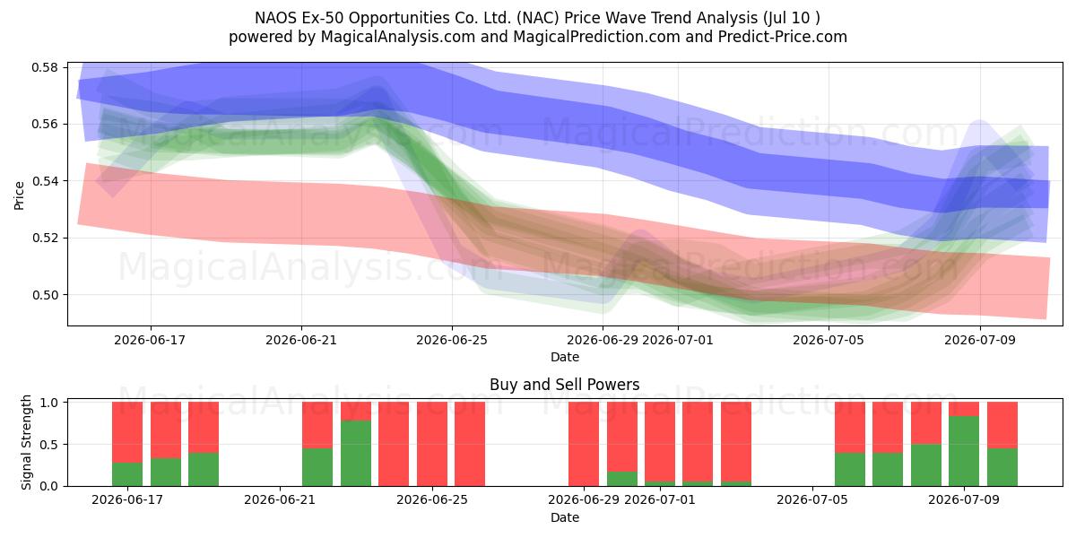  NAOS Ex-50 Opportunities Co. Ltd. (NAC) Support and Resistance area (09 Jul) 