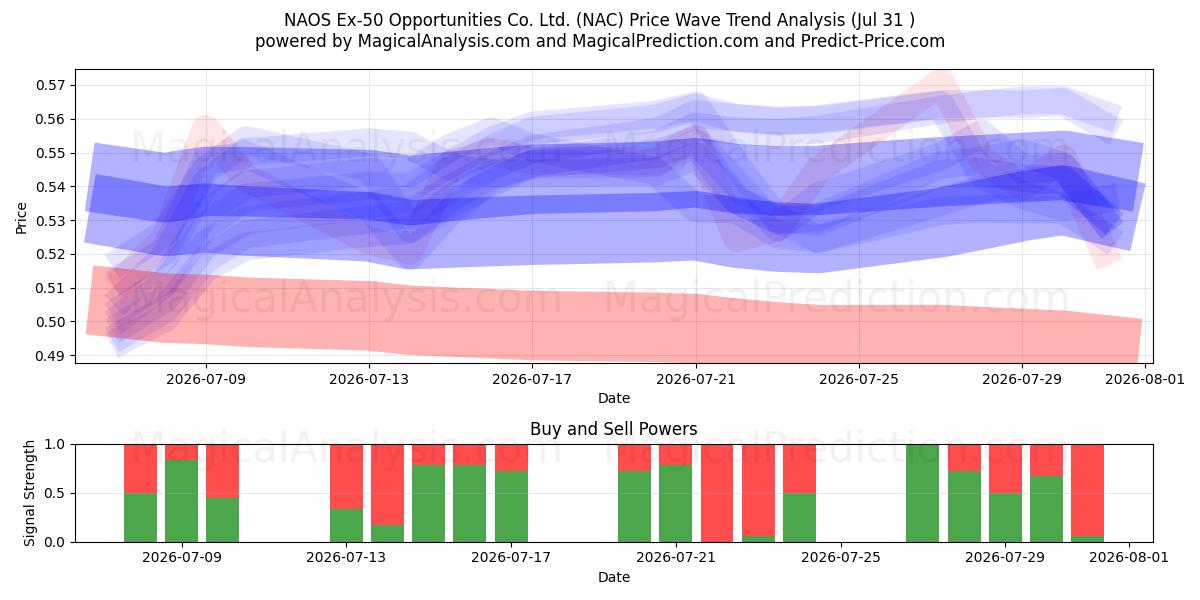  NAOS Ex-50 Opportunities Co. Ltd. (NAC) Support and Resistance area (30 Jul) 