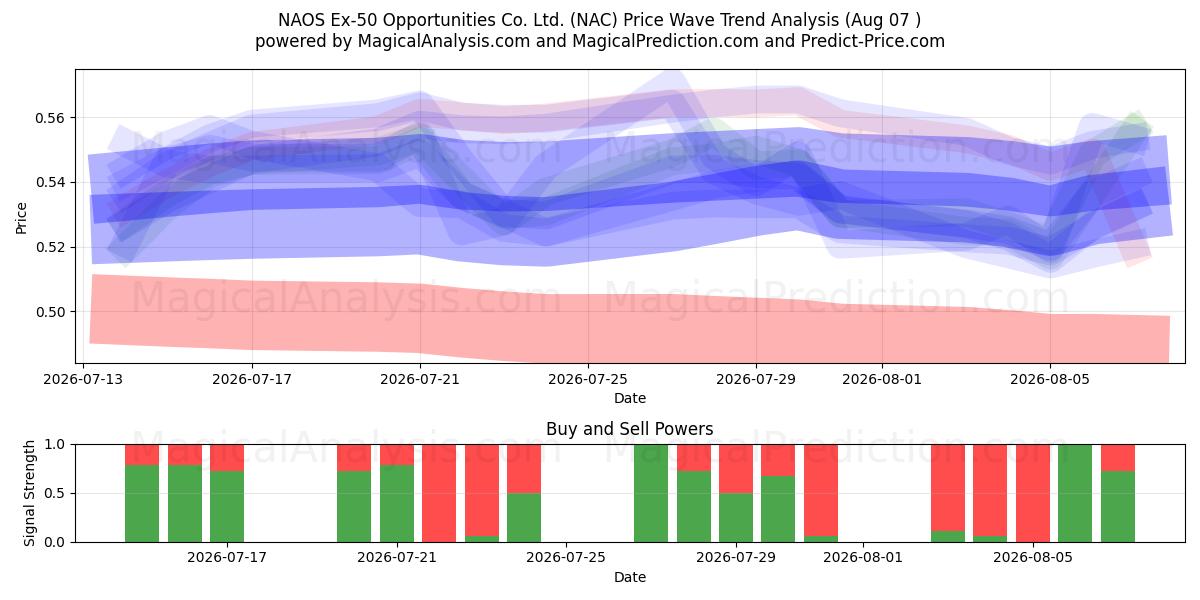  NAOS Ex-50 Opportunities Co. Ltd. (NAC) Support and Resistance area (06 Aug) 