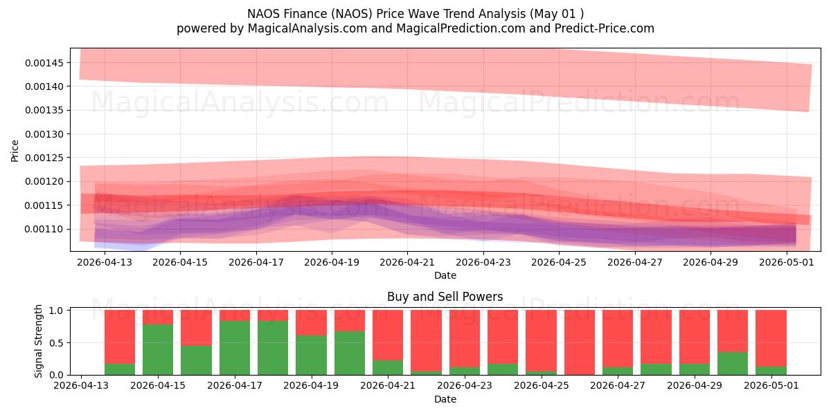  NAOS Finance (NAOS) Support and Resistance area (30 Apr) 