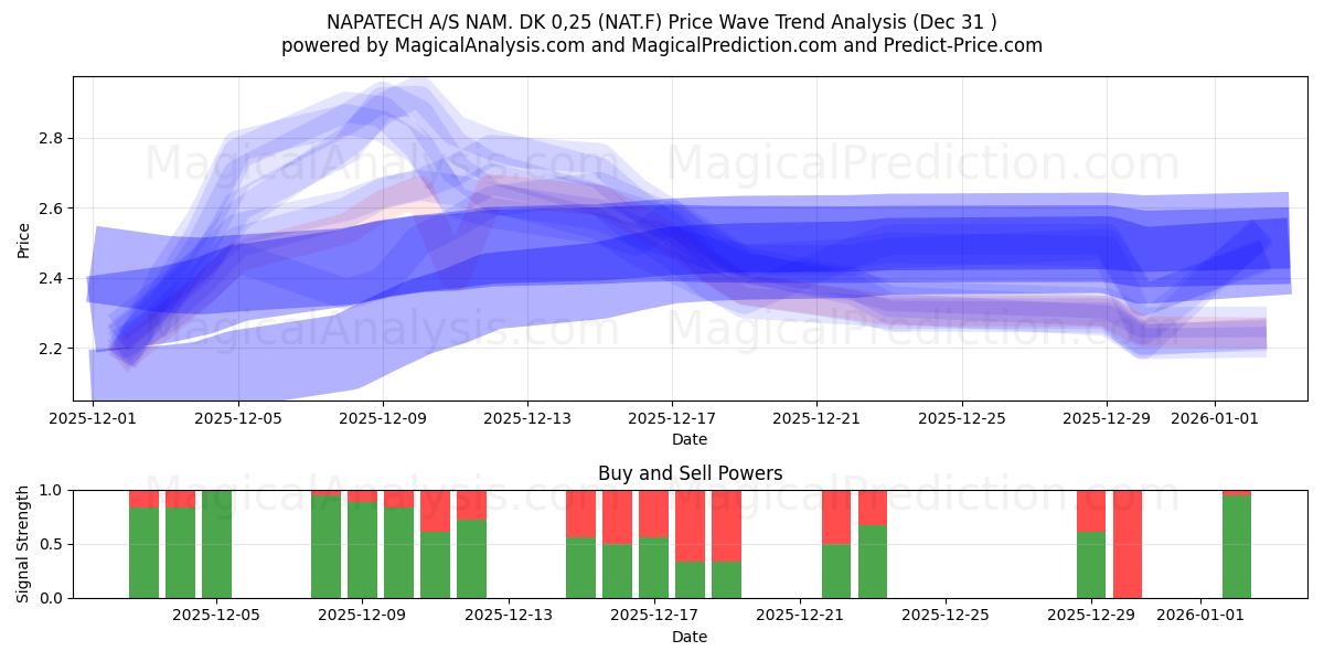  NAPATECH A/S NAM. DK 0,25 (NAT.F) Support and Resistance area (30 Dec) 