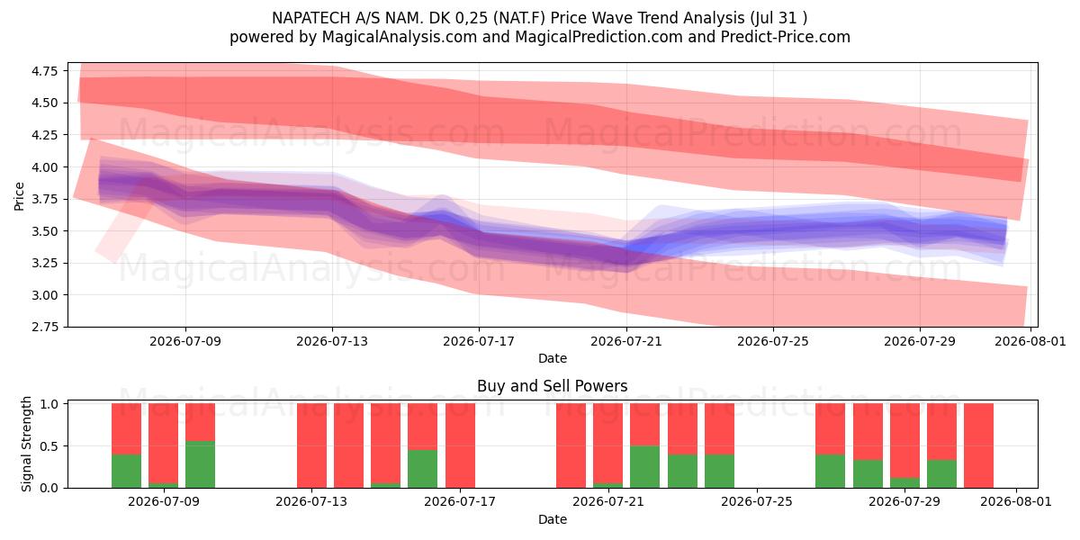  NAPATECH A/S NAM. DK 0,25 (NAT.F) Support and Resistance area (30 Jul) 
