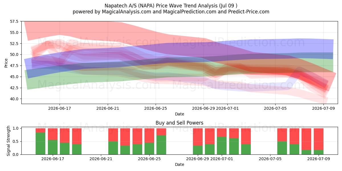  Napatech A/S (NAPA) Support and Resistance area (07 Jul) 