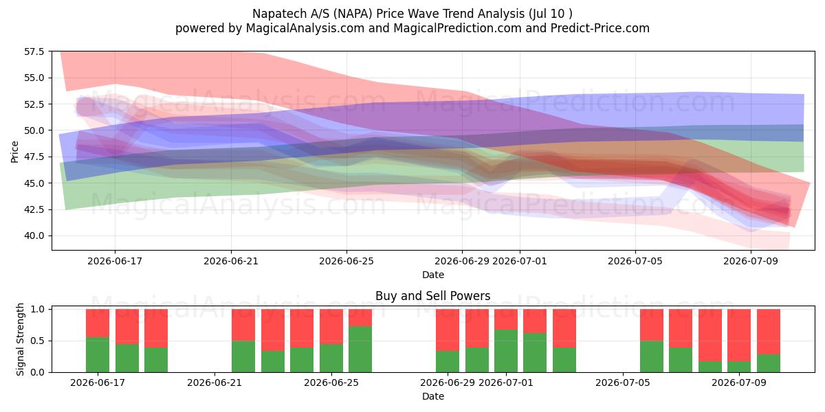  Napatech A/S (NAPA) Support and Resistance area (09 Jul) 