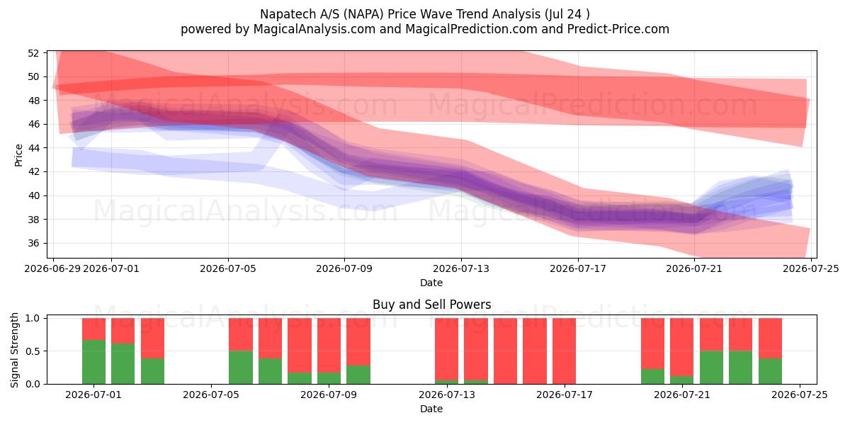  Napatech A/S (NAPA) Support and Resistance area (23 Jul) 