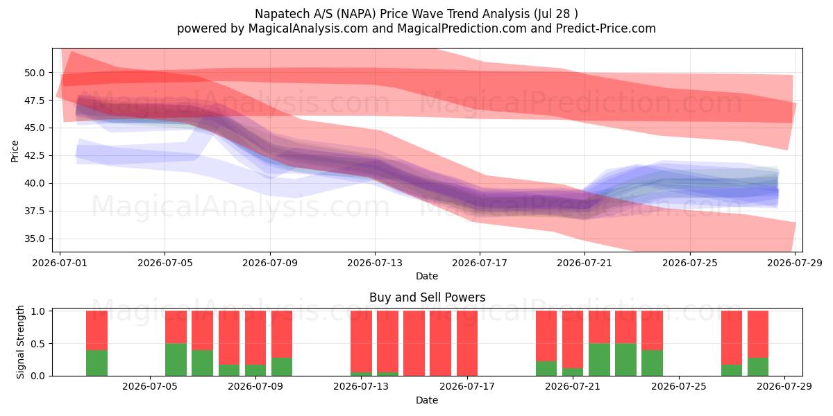  Napatech A/S (NAPA) Support and Resistance area (27 Jul) 