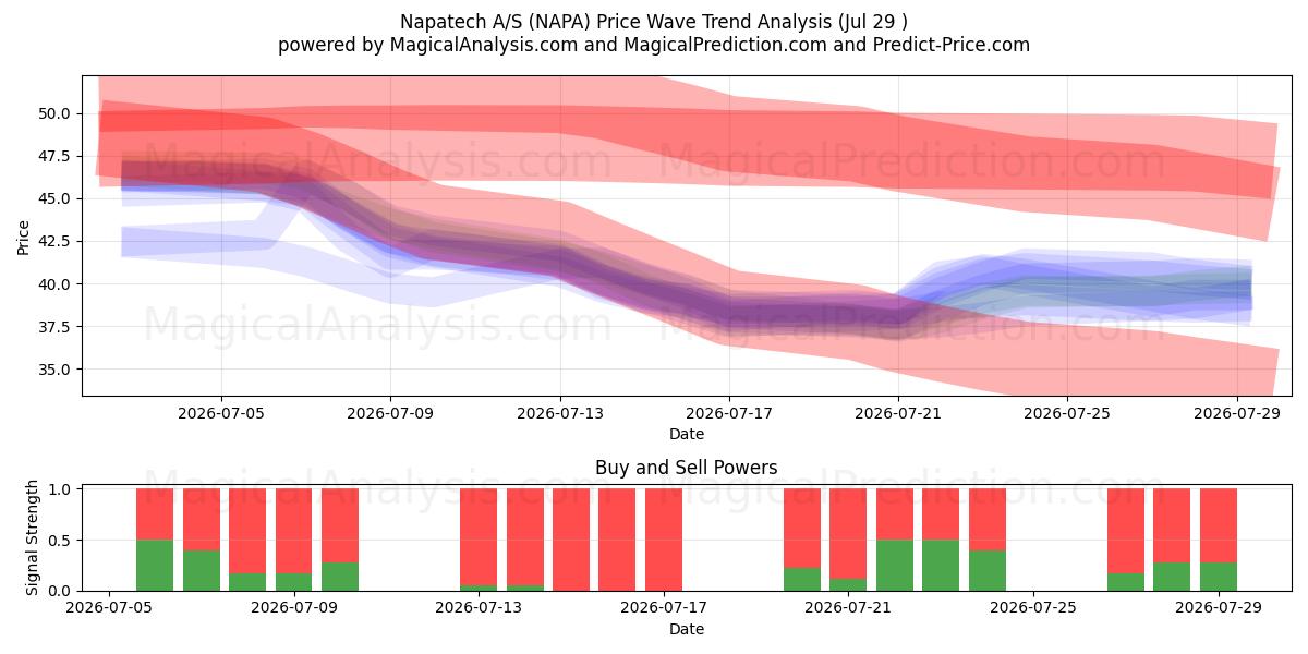  Napatech A/S (NAPA) Support and Resistance area (28 Jul) 