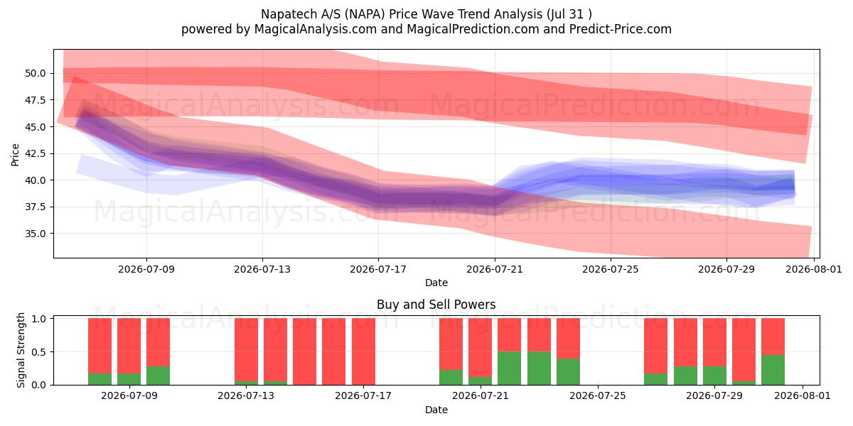  Napatech A/S (NAPA) Support and Resistance area (30 Jul) 