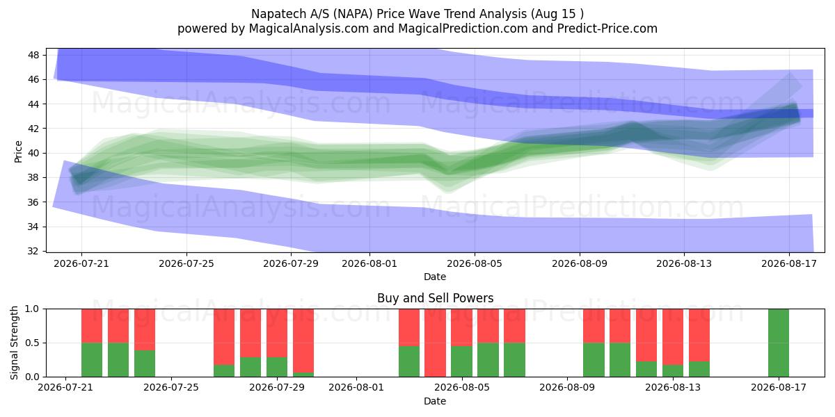  Napatech A/S (NAPA) Support and Resistance area (14 Aug) 