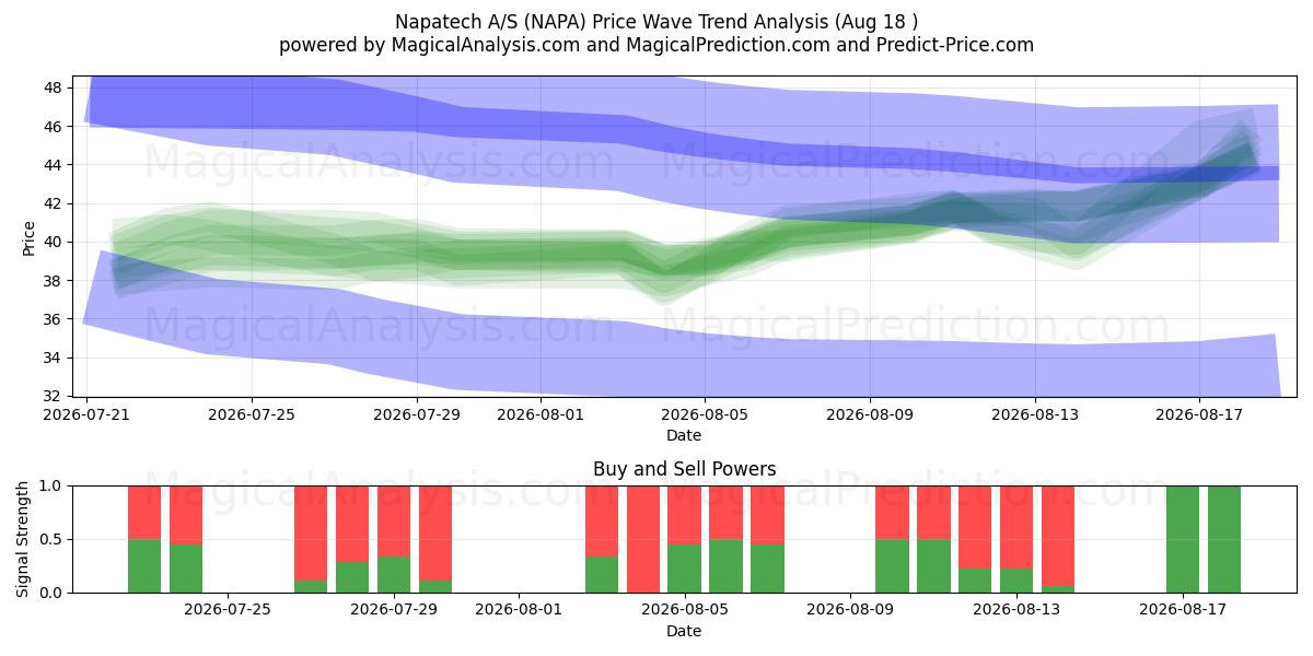  Napatech A/S (NAPA) Support and Resistance area (17 Aug) 