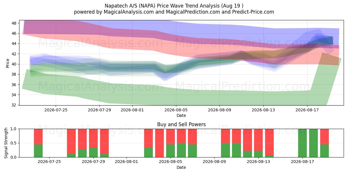  Napatech A/S (NAPA) Support and Resistance area (18 Aug) 