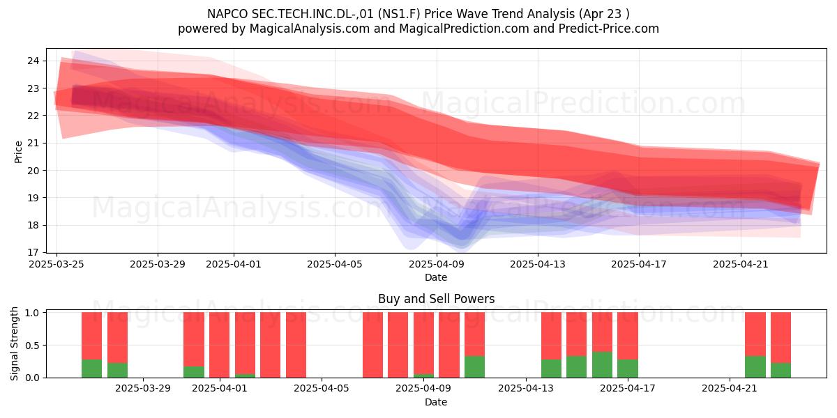  NAPCO SEC.TECH.INC.DL-,01 (NS1.F) Support and Resistance area (23 Apr) 
