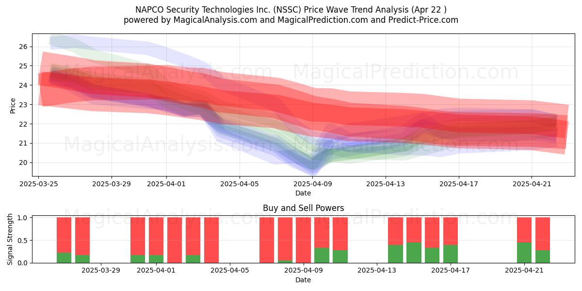  NAPCO Security Technologies Inc. (NSSC) Support and Resistance area (22 Apr) 