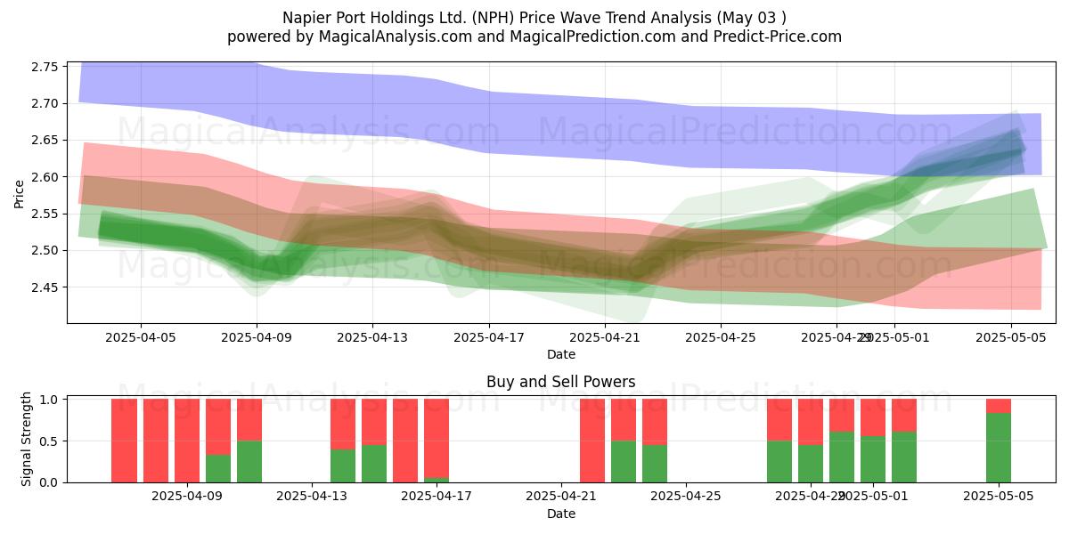  Napier Port Holdings Ltd. (NPH) Support and Resistance area (03 May) 
