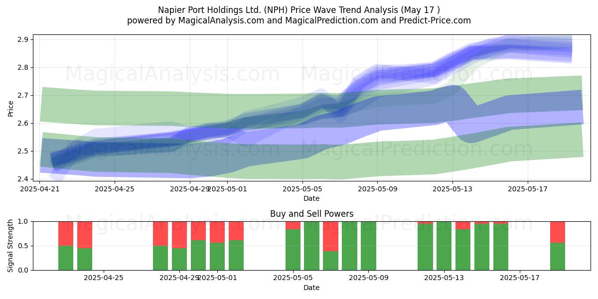  Napier Port Holdings Ltd. (NPH) Support and Resistance area (17 May) 