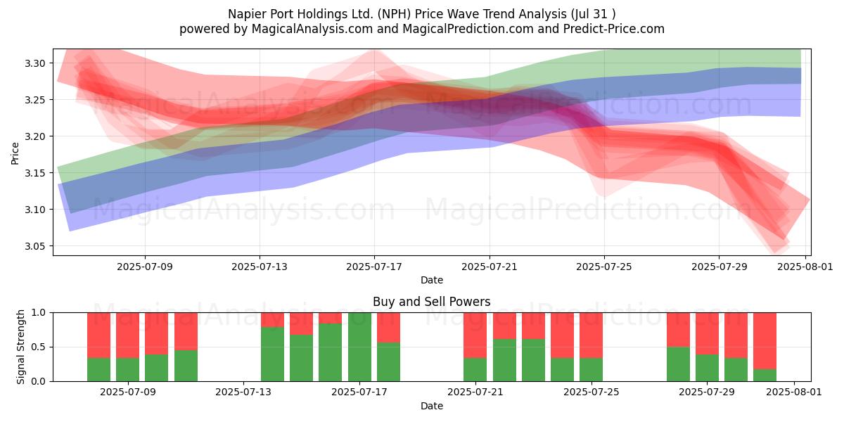  Napier Port Holdings Ltd. (NPH) Support and Resistance area (30 Jul) 